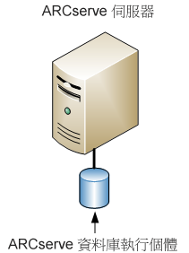 架構圖：包含附加的 ARCserve 資料庫的 CA ARCserve Backup 伺服器 (r11.5 與更早的版本)。
