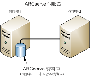 架構圖：兩個共用 ARCserve 資料庫的 ARCserve 伺服器。