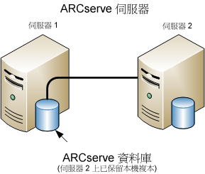 架構圖：兩個共用 ARCserve 資料庫的 ARCserve 伺服器。 一個 ARCserve 資料庫的副本已儲存在其中一個伺服器上。