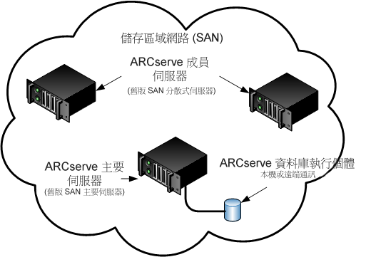 架構圖：包含一個 ARCserve 主要和成員伺服器的 SAN。