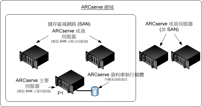 架構圖：包含主要伺服器與成員伺服器的 CA ARCserve Backup 網域。