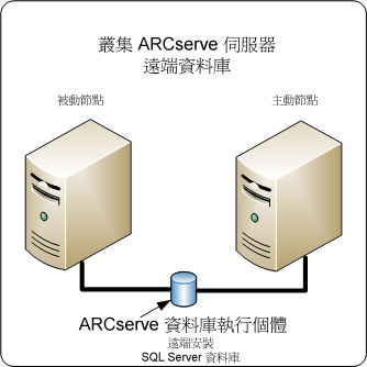 架構圖：ARCserve Backup 伺服器，位於包含主動和被動節點 (擁有一個遠端 SQL Server 資料庫) 的叢集中。