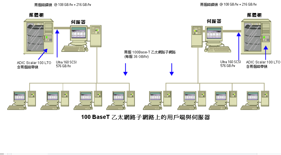 架構圖：100 BaseT 乙太網路子網路上的用戶端與伺服器。