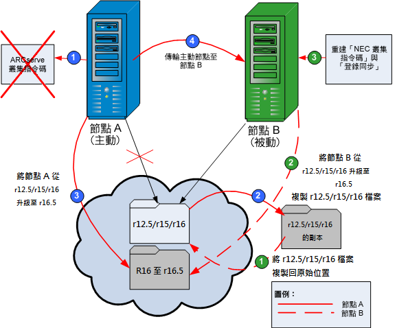 流程圖：在 NEC 叢集環境中升級 CA ARCserve Backup。