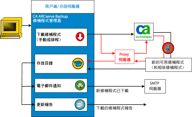 修補程式下載流程