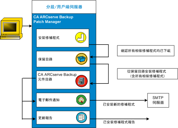 修補程式安裝流程