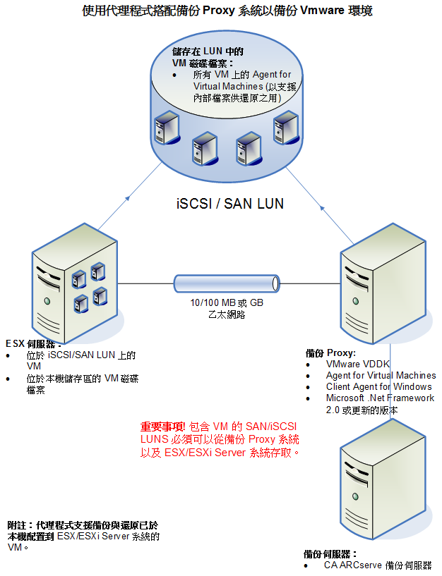架構圖：ESX 伺服器系統。