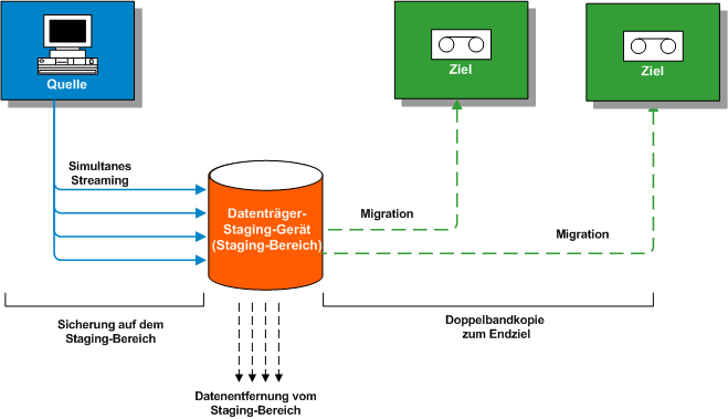 Doppelbandkopie für Disk-Staging