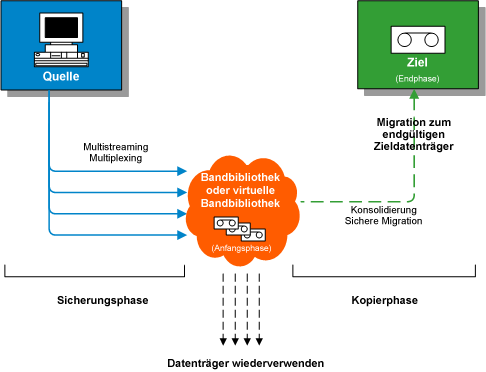 Flussdiagramm - Band-Staging