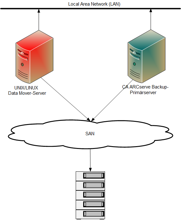 Architektur-Diagramm: Data Mover-Server ist mit dem SAN verbunden, das die gemeinsam genutzten Bibliotheken enthält