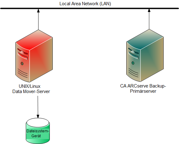 Architektur-Diagramm: Data Mover-Server mit einem lokalen Dateisystemgerät