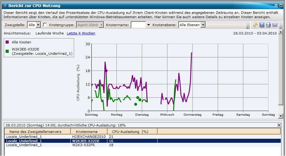 Bericht zur CPU-Nutzung – Drilldown