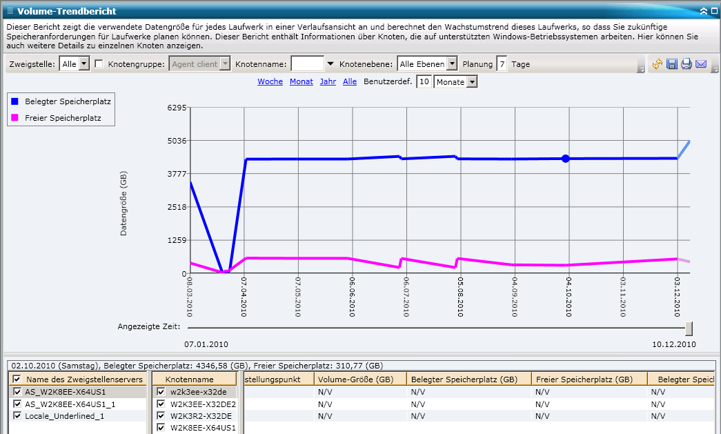 Volume-Trendbericht – Liniendiagramm