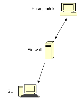 Architekturdiagramm: ARCserve Manager-Konsole, die mit der ARCserve-Serverkomponente über einen Firewall kommuniziert.