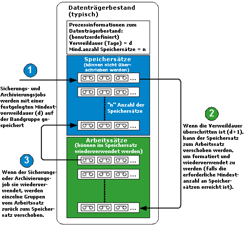 Diagramm - Datenträgerbestände