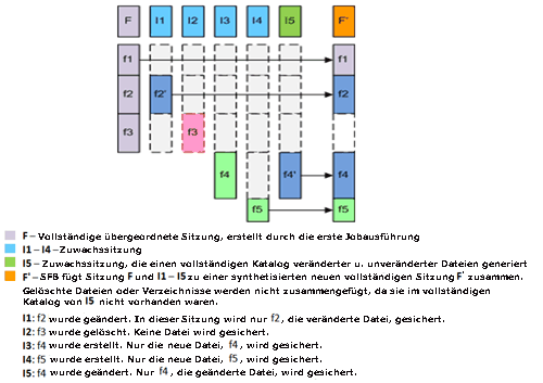 Sitzung der Dateien der synthetischen vollständigen Sicherung - Diagramm