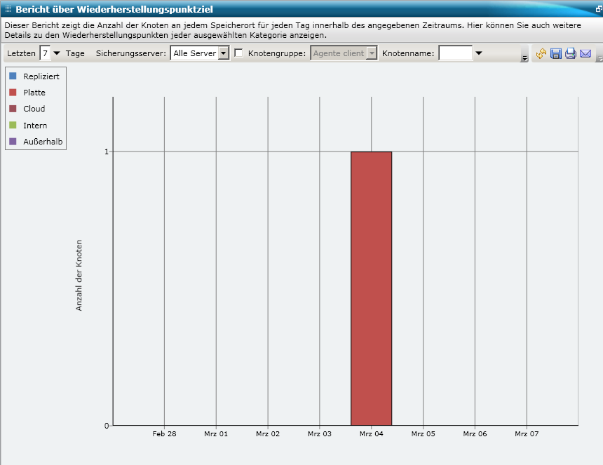 Bericht über Wiederherstellungspunktziel – Zusammenfassendes Balkendiagramm