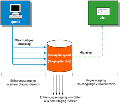 Disk-Staging-Gerät