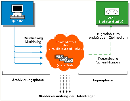 VTL - Erste Stufe