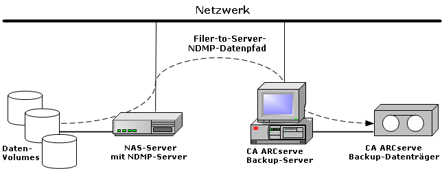 NAS-Filer-to-Server-Sicherungskonfiguration