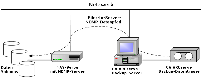 NAS-Filer-to-Server-Wiederherstellungskonfiguration