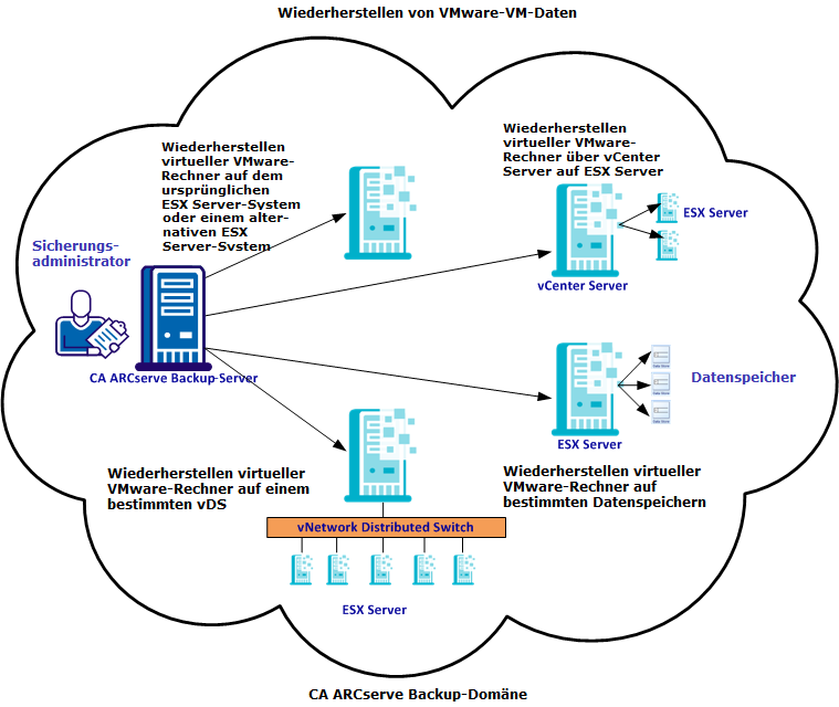 Wiederherstellen von VMware-VM-Daten