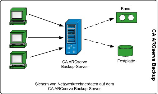 Architekturdiagramm: ARCserve-Datenfluss