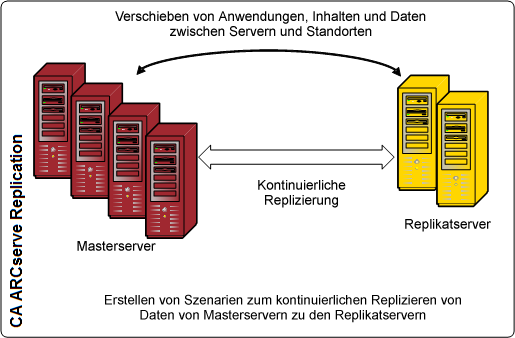 Architekturdiagramm – Kontinuierliche Datenreplizierung in einem Wide Area Network