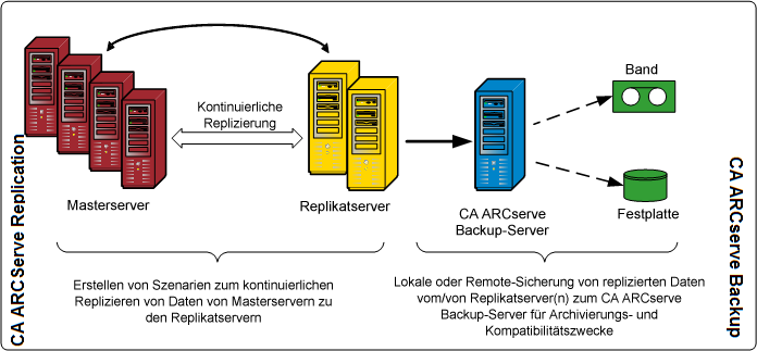 Architekturdiagramm: RHA-Datenfluss