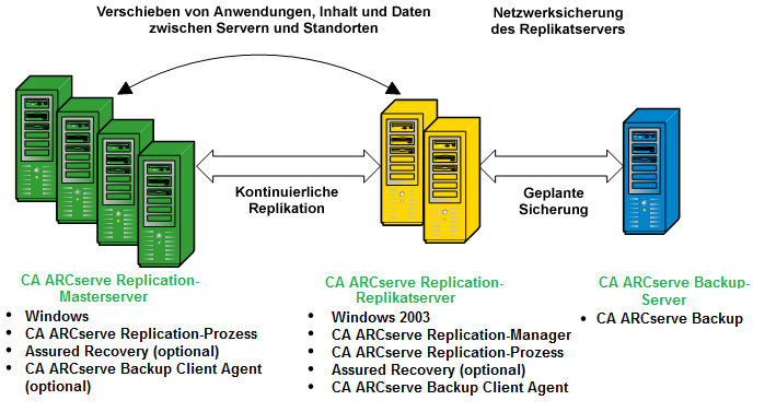 Architekturdiagramm: Konfiguration von ARCserve und RHA