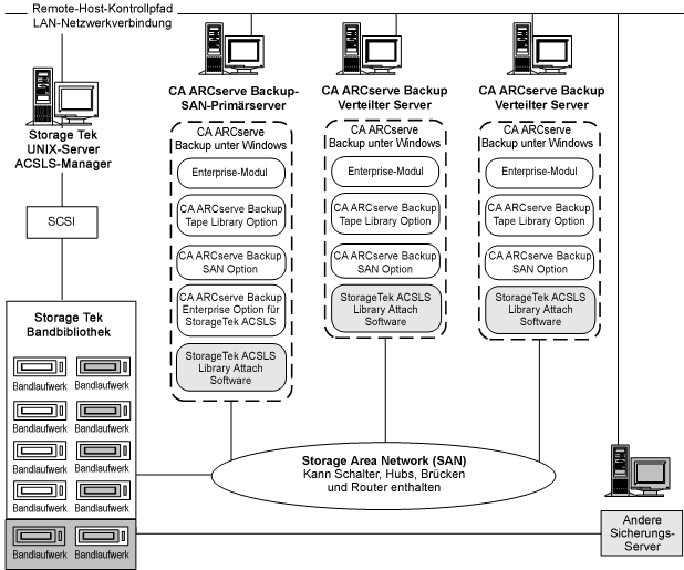 Abbildung der Architektur mehrerer CA ARCserve Backup-Server in einem SAN sowie der SAN-Kommunikationsschnittstelle