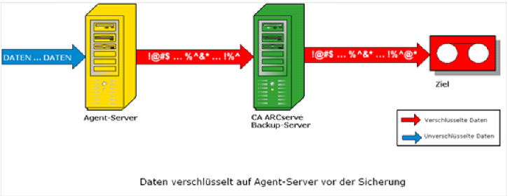 Flussdiagramm - Agent-Verschlüsselung