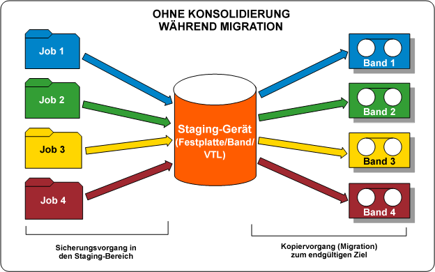 Flussdiagramm - Sitzungs-Konsolidierung vor Migration