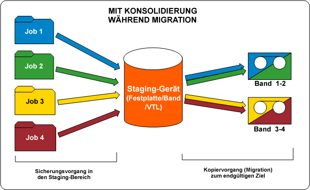 Flussdiagramm - Sitzungs-Konsolidierung nach Migration