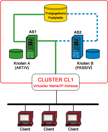 Architektur-Diagramm: Übersicht über Cluster