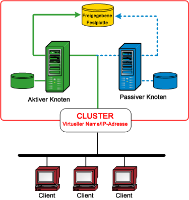 Architektur-Diagramm: Freigegebene Festplatten