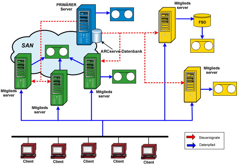 Architektur-Diagramm: SAN-Umgebung