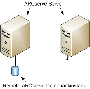 Architekturdiagramm: Mehrere ARCserve-Server (r11.5 und frühere Versionen), die eine ARCserve-Remote-Datenbank gemeinsam nutzen.