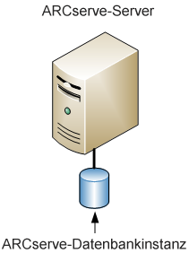 Architekturdiagramm: CA ARCserve Backup-Server (r11.5 und frühere Versionen) mit einer angehängten ARCserve-Datenbank.