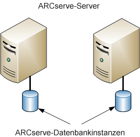 Architekturdiagramm: Zwei oder mehr CA ARCserve Backup-Server (r11.5 und frühere Versionen) mit exklusiven ARCserve-Datenbanken.