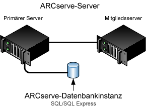 Architekturdiagramm: CA ARCserve Backup-Server, die zentral mit einer Remote- oder lokal angehängten ARCserve-Datenbank verwaltet werden.