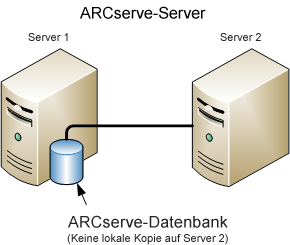 Architekturdiagramm: Zwei ARCserve-Server, die eine ARCserve-Datenbank gemeinsam nutzen.