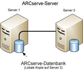 Architekturdiagramm: Zwei ARCserve-Server, die eine ARCserve-Datenbank gemeinsam nutzen. Eine Kopie der ARCserve-Datenbank wird auf einem der Server gespeichert.