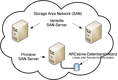 Architekturdiagramm: SAN mit einem SAN-Primärserver und verteilten SAN-Servern.