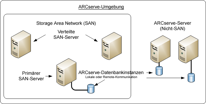 Architekturdiagramm: Mehrere ARCserve-Server (r11.5 und frühere Versionen) in einer SAN- und einer SAN-fremden Umgebung.