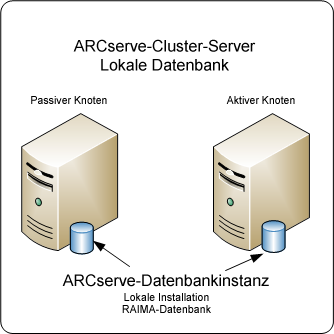 Architekturdiagramm: ARCserve-Backup-Server in einem Cluster mit aktivem und passivem Knoten, die eine lokale RAIMA-Datenbank haben.