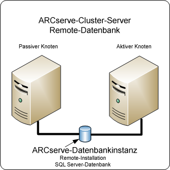 Architektur-Diagramm: ARCserve Backup-Server in einem Cluster mit aktivem und passivem Knoten, die über eine Remote SQL Server-Datenbank verfügen.