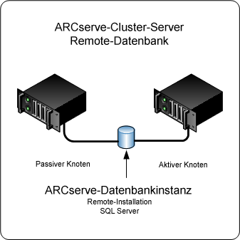 Architektur-Diagramm: CA ARCserve Backup-Server, die in einer Cluster-Umgebung mit einer Remote-installierten ARCserve-Datenbank installiert sind.