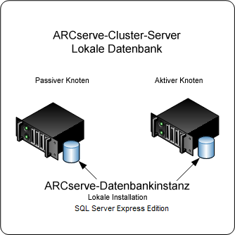 Architektur-Diagramm: CA ARCserve Backup-Server, die in einer Cluster-Umgebung mit einer lokal installierten ARCserve-Datenbank installiert sind