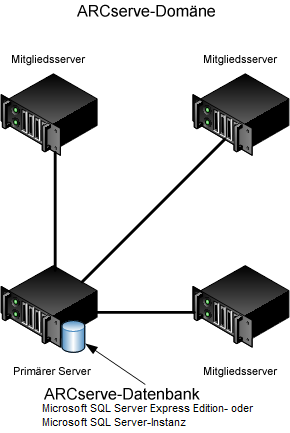 Architektur-Diagramm – Implementierung der Central Management Option